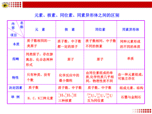 元素、核素、同位素、同素異形體之間的區(qū)別