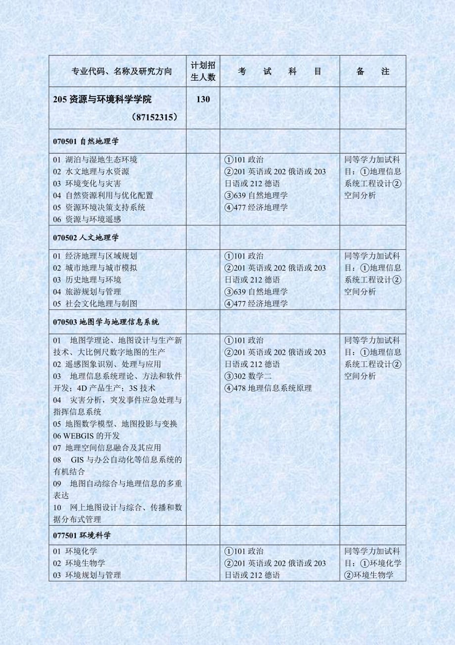 专业代码、名称及研究方向计划招生人数_第1页