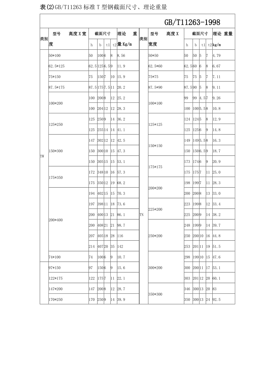 T型鋼理論重量_第1頁