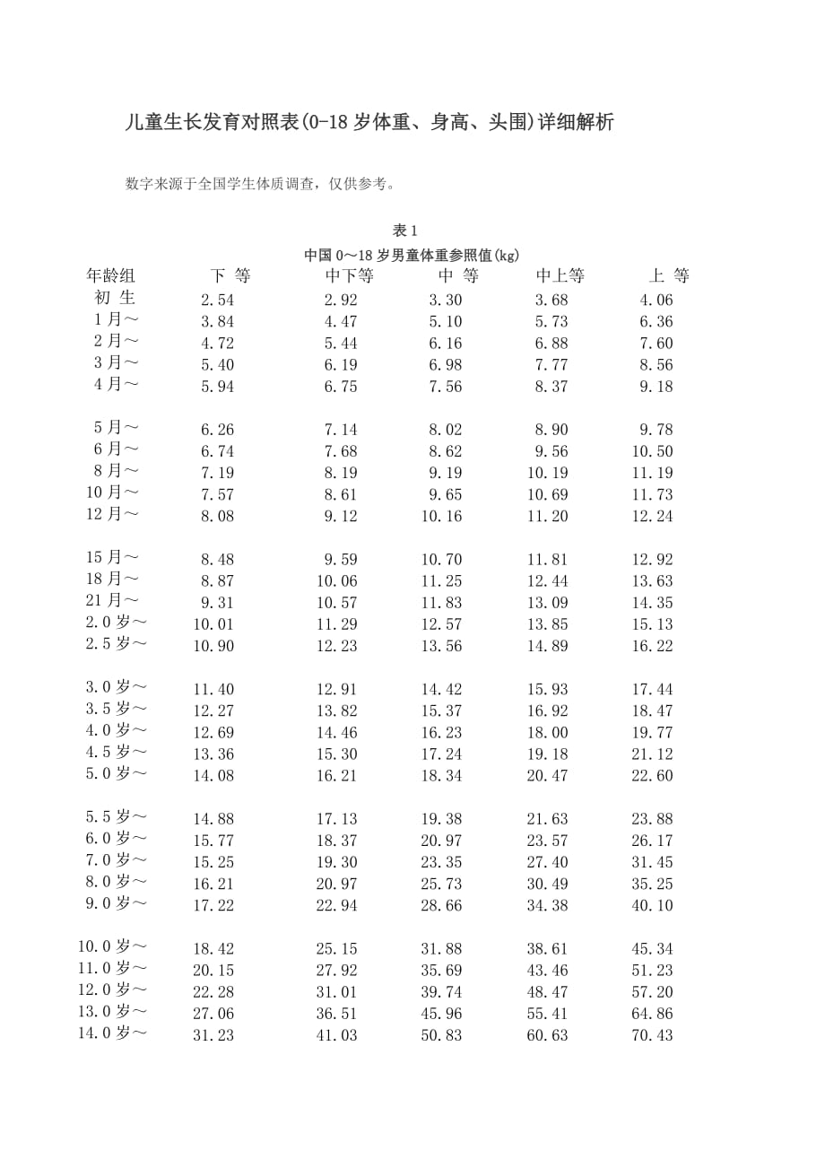 关于儿童生长发育对照表(-岁体重、身高、头围)详细解析_第1页