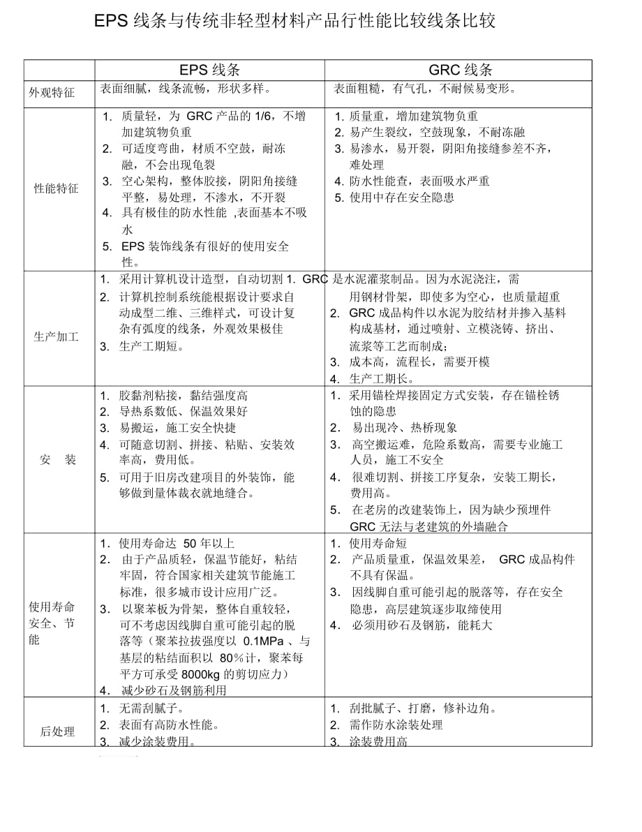 EPS線條與GRC線條的性能比較_第1頁