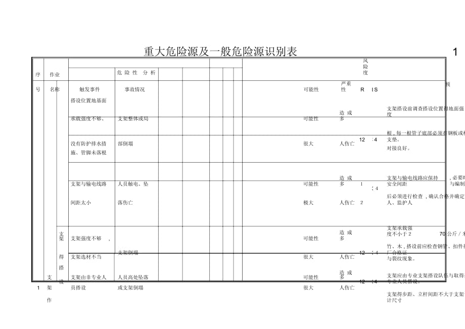 重大危險源及一般危險源識別表_第1頁