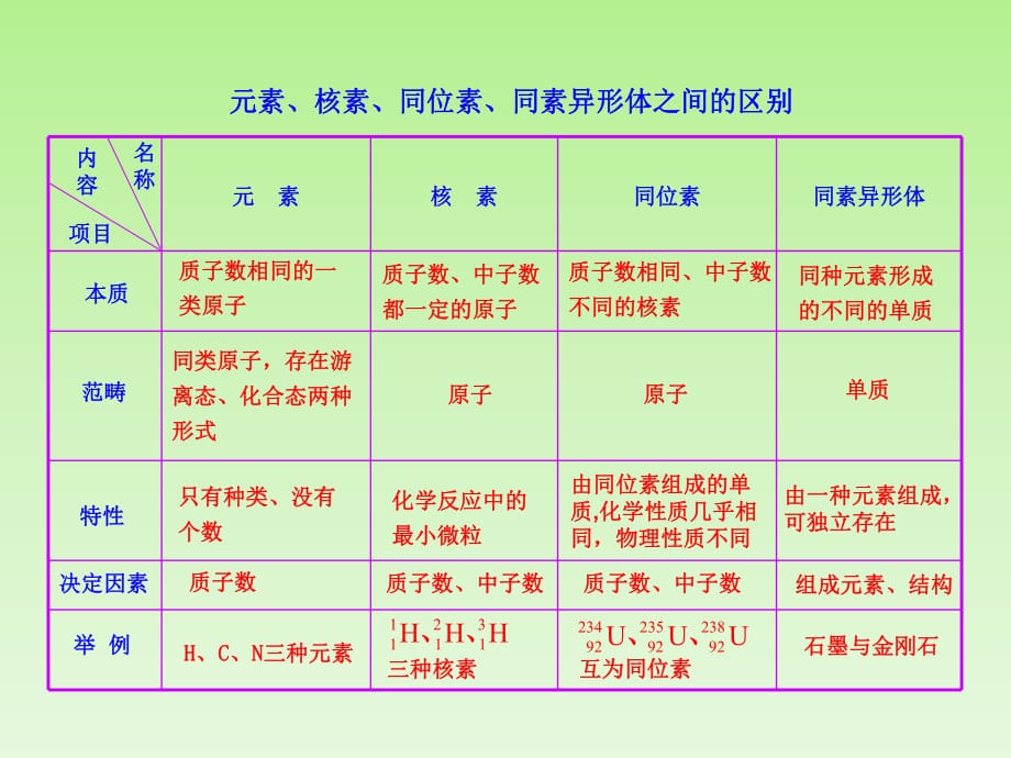 元素、核素、同位素、同素異形體之間的區(qū)別PPT課件012_第1頁(yè)