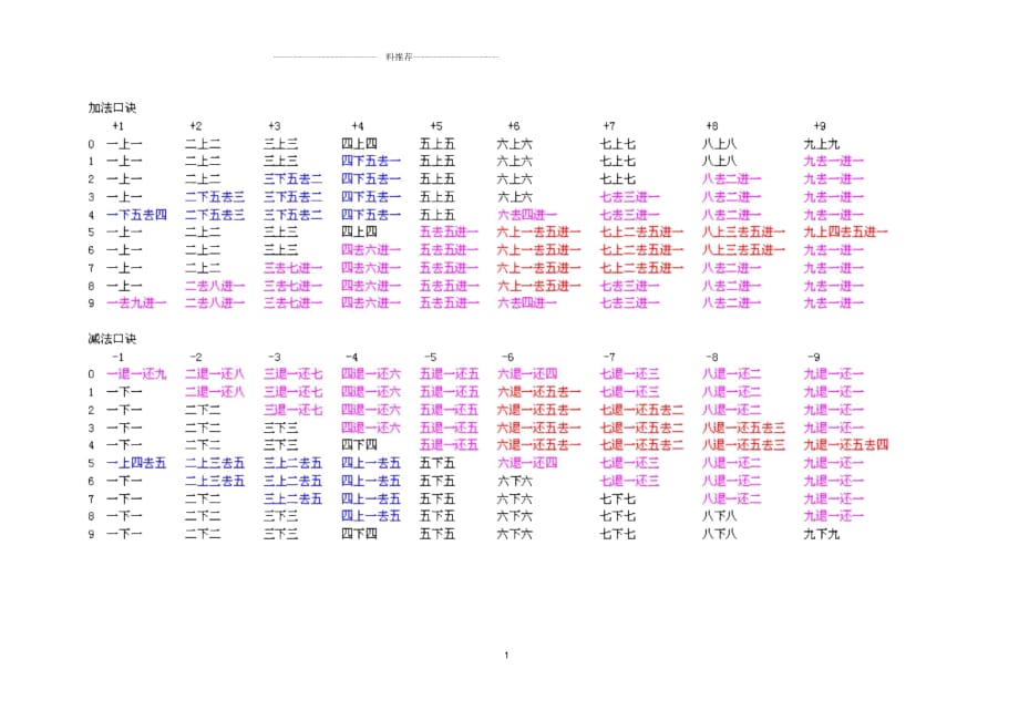 珠算加減口訣表一目了然_第1頁