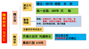 部編人教版七年級(jí)歷史下冊(cè)第1——10課 知識(shí)結(jié)構(gòu)思維導(dǎo)圖 (11張PPT)