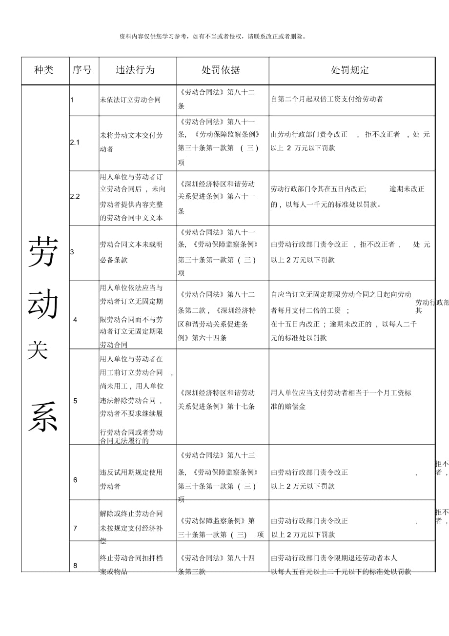 用人单位违反常用法规的处罚标准模板_第1页