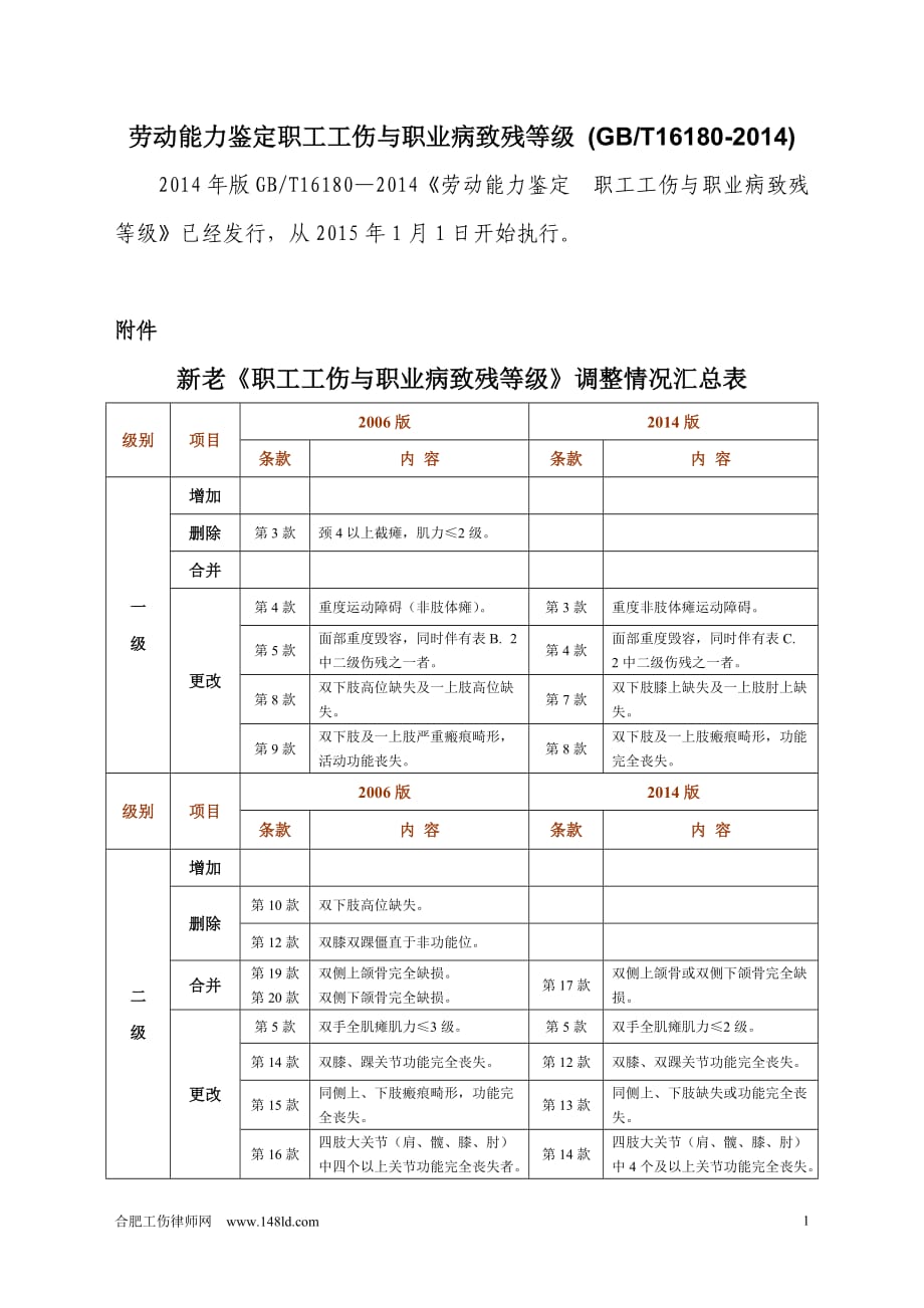 勞動能力鑒定職工工傷與職業(yè)病致殘等級_(GBT16180-2014)-_第1頁