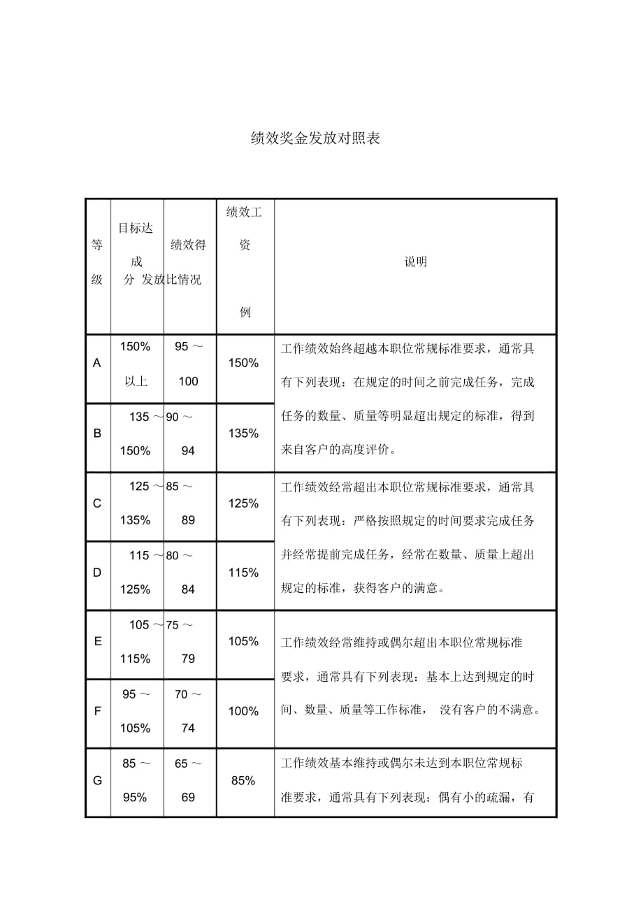 績效獎金發(fā)放對照表格_第1頁