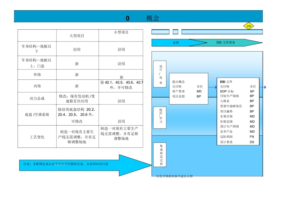 上海通用汽车GVDP整车开发流程要点_第1页