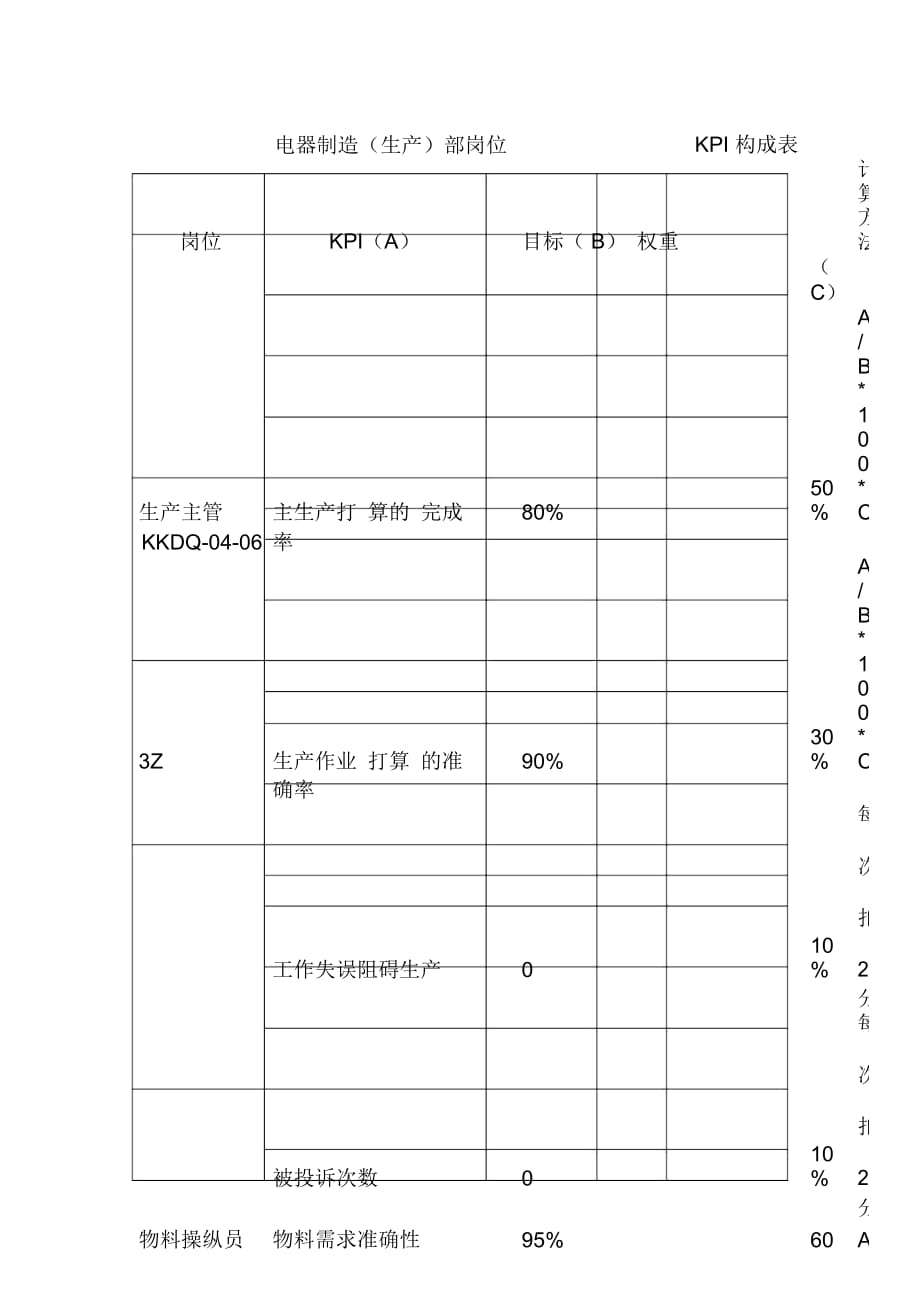 集團(tuán)各部門KPI績效指標(biāo)匯編4_第1頁