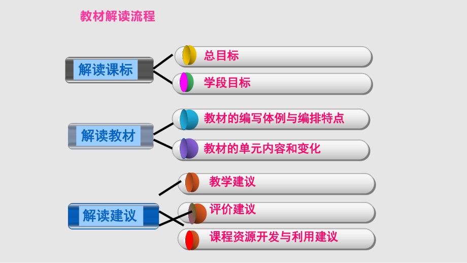 人教版五級下冊數(shù)學(xué)教材解讀_第1頁