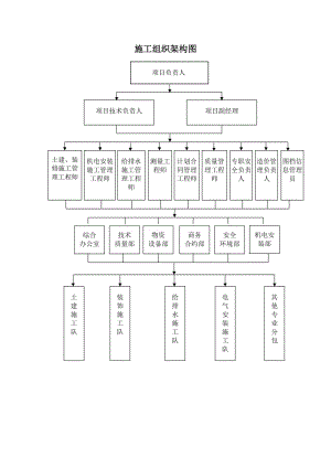 施工組織架構圖-