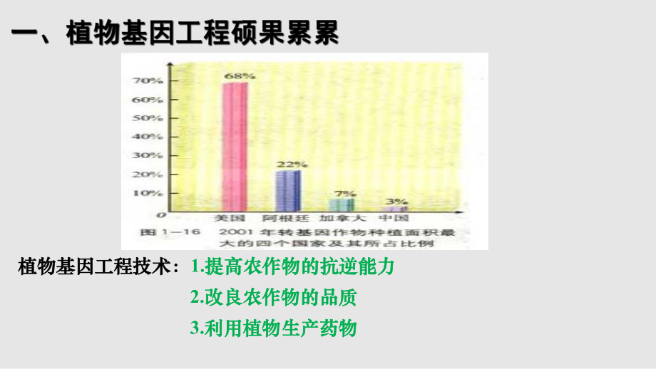 人教版選修3 13基因工程的應(yīng)用PPT學(xué)習(xí)課件_第1頁(yè)