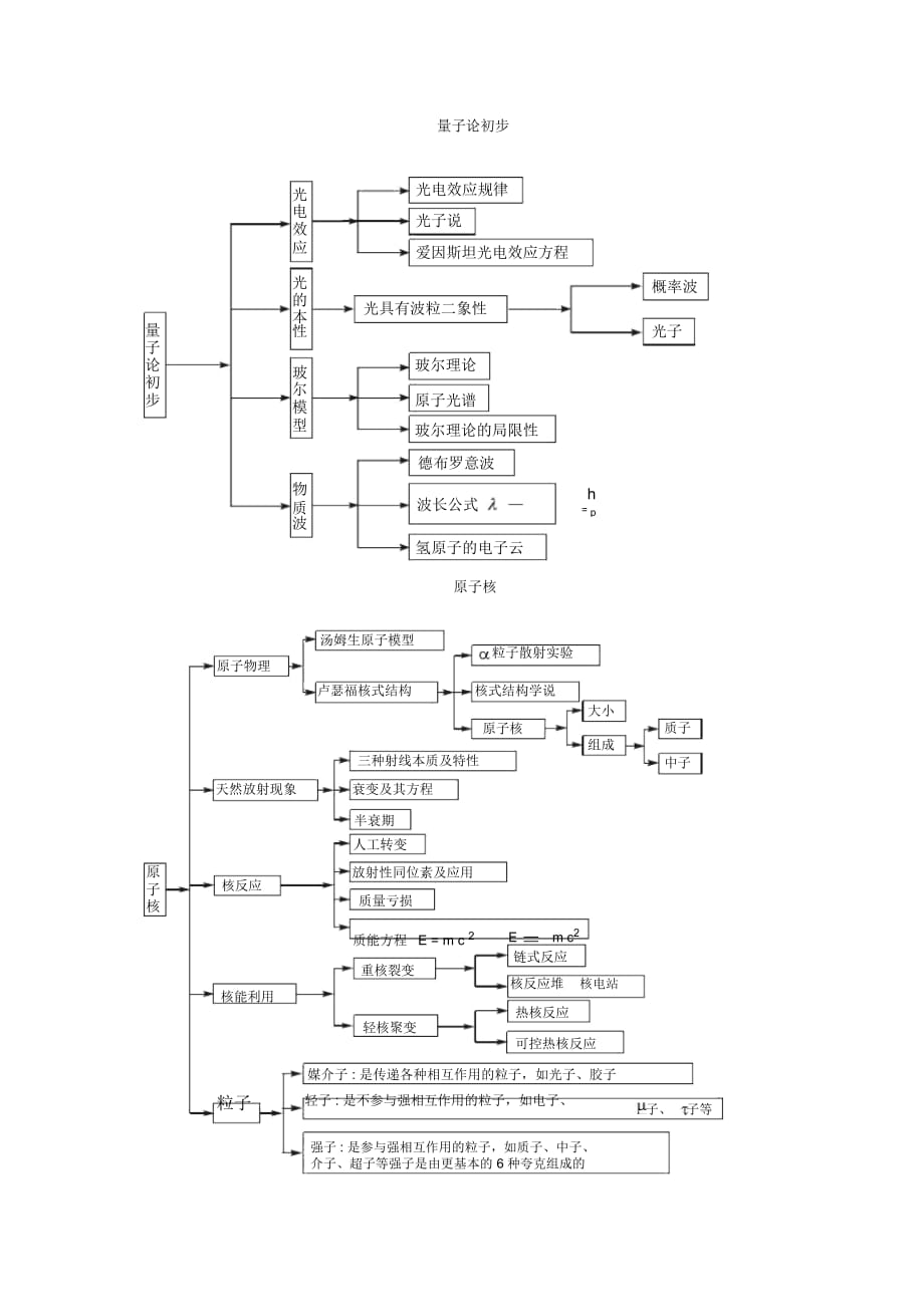 原子物理 量子论初步_第1页