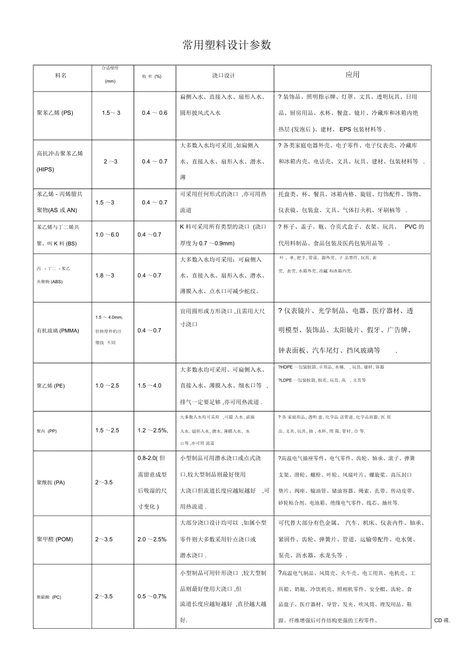 常用塑料設(shè)計參數(shù)_第1頁