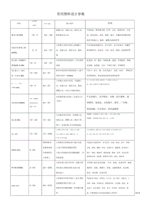 常用塑料設(shè)計(jì)參數(shù)