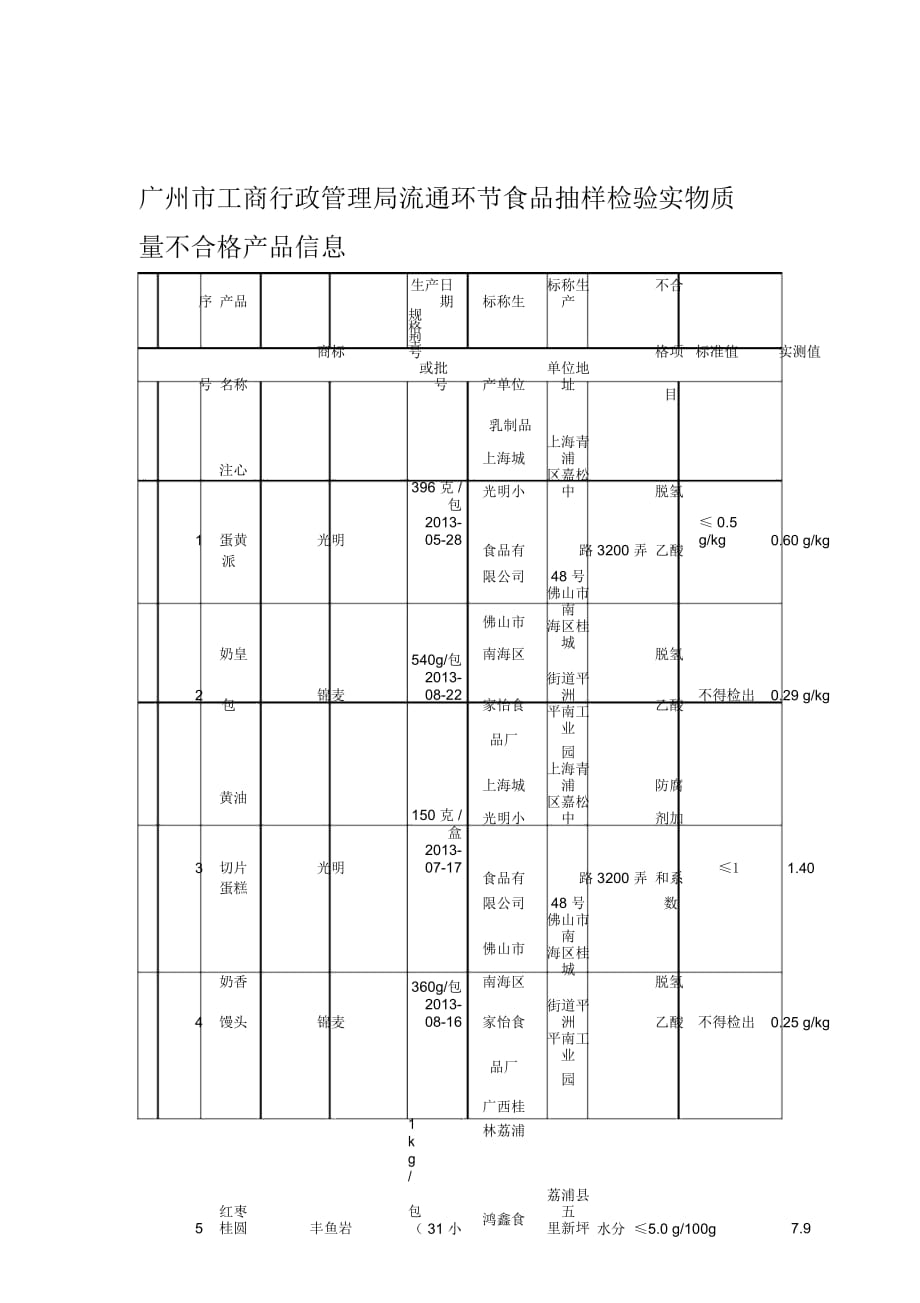 廣州工商局流通環(huán)節(jié)食品抽樣檢驗實物質量不合格產品信息_第1頁