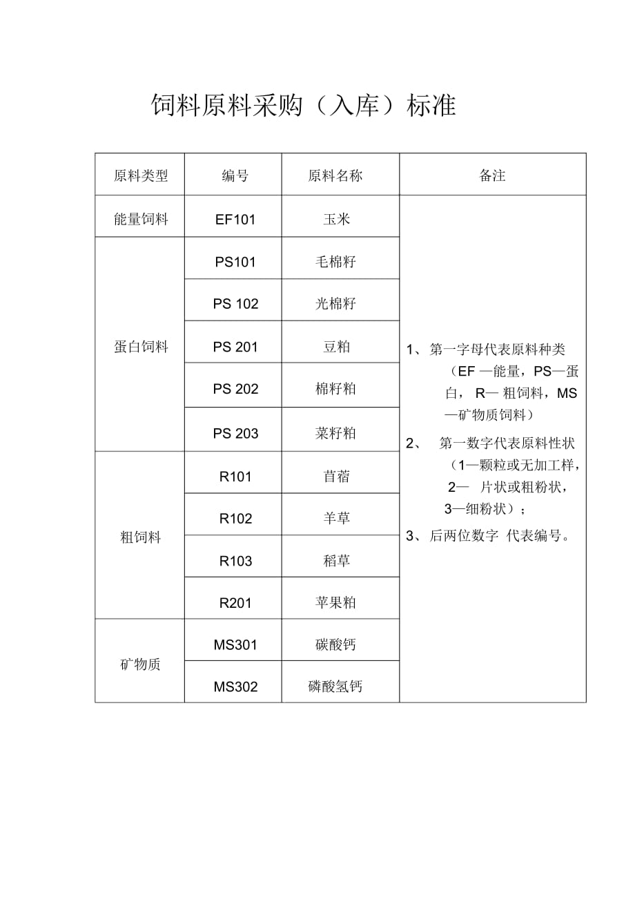 飼料原料采購標準_第1頁