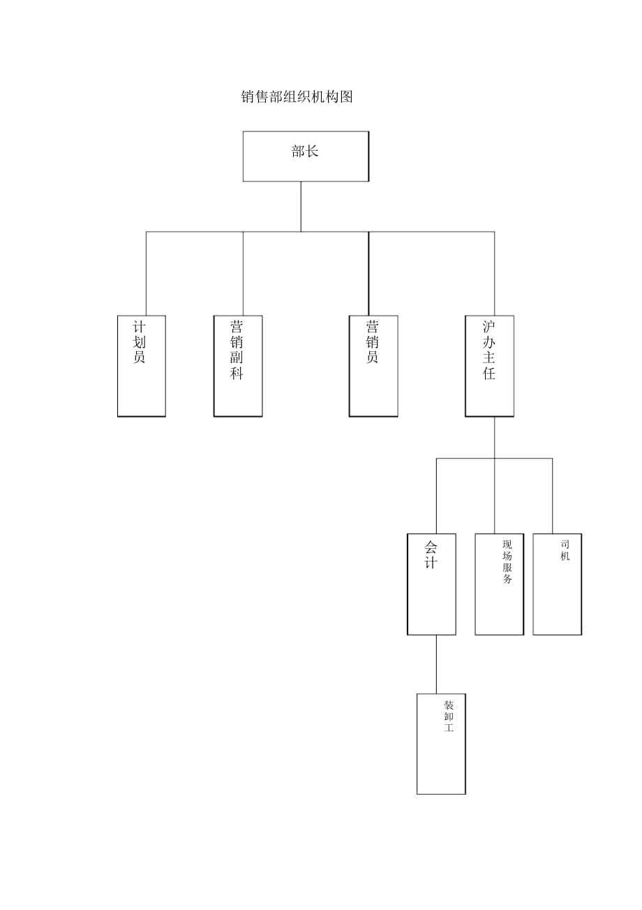 銷售部組織機(jī)構(gòu)圖_第1頁