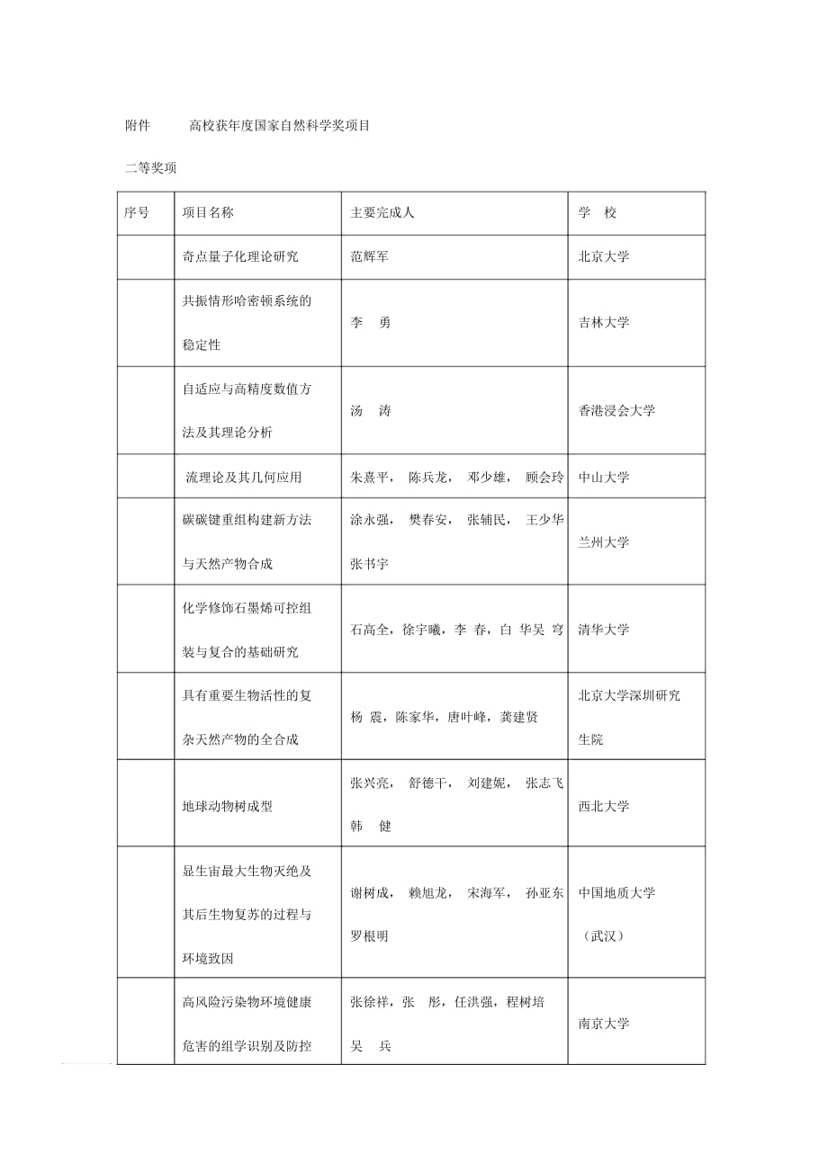 高校獲年度國家自然科學(xué)獎項目_第1頁