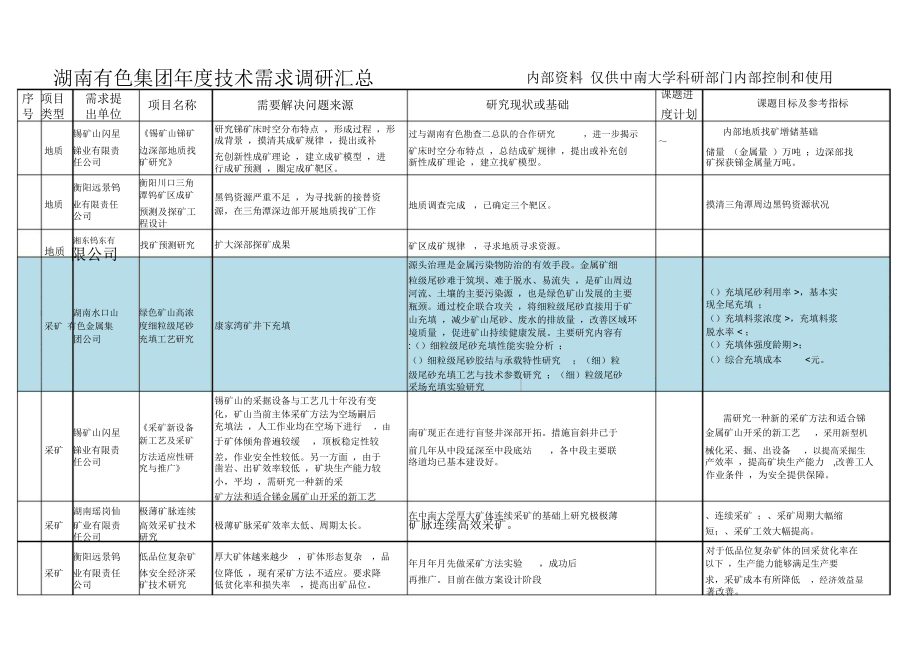 湖南有色集团度技术需求调研汇总_第1页