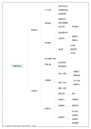 人教版七年級下冊道德與法治期末復(fù)習(xí)思維導(dǎo)圖