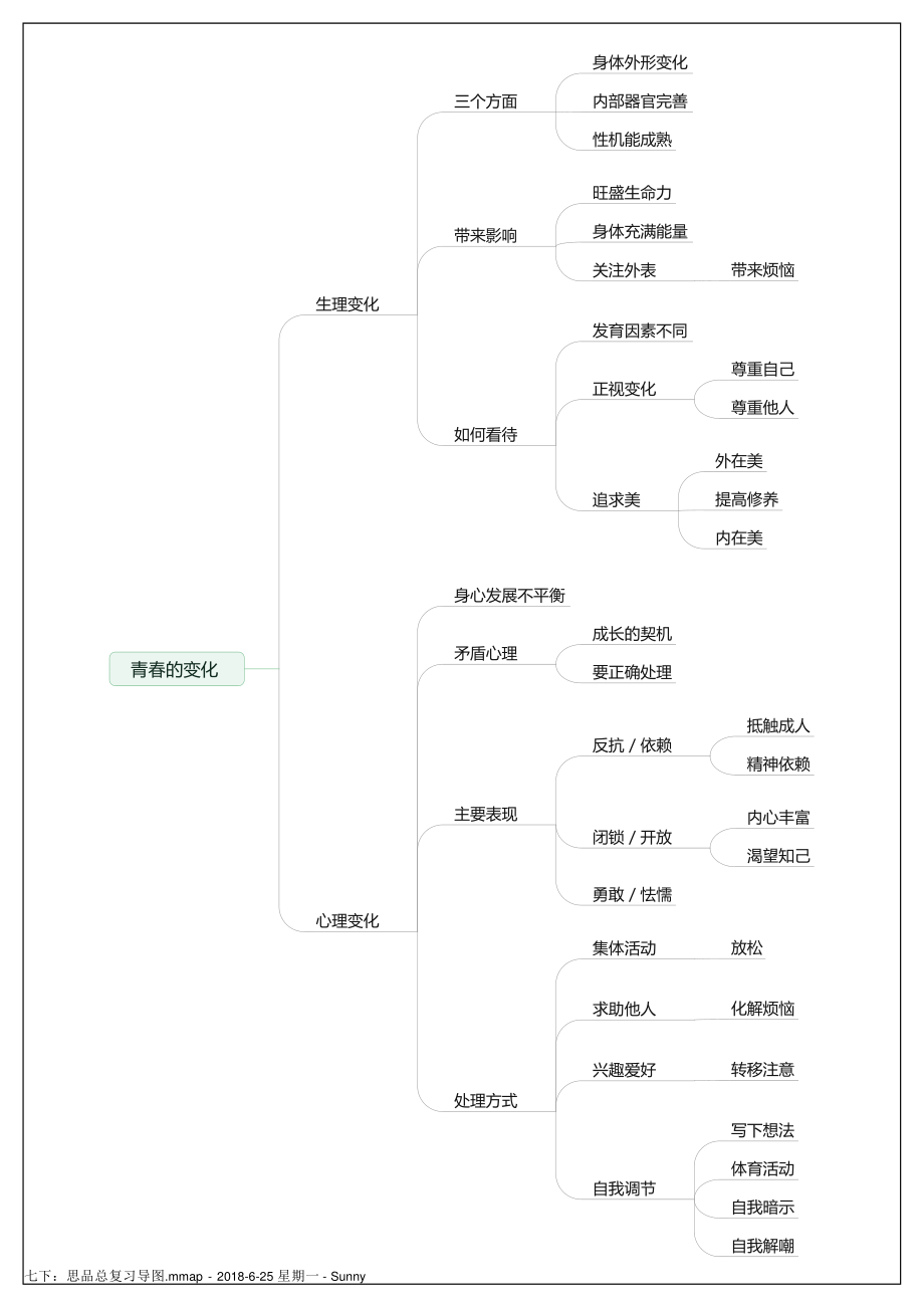 人教版七年級下冊道德與法治期末復習思維導圖_第1頁