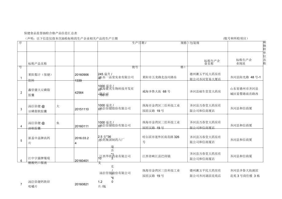 保健食品監(jiān)督抽檢合格產(chǎn)品信息匯總表_第1頁(yè)