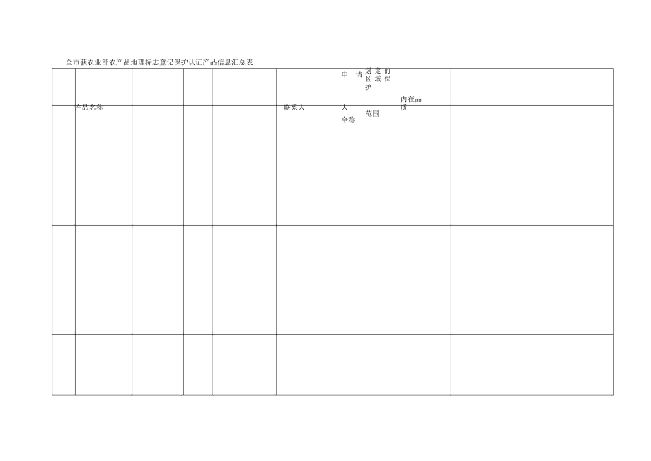 全市獲農(nóng)業(yè)部農(nóng)產(chǎn)品地理標(biāo)志登記保護(hù)認(rèn)證產(chǎn)品信息匯總表_第1頁