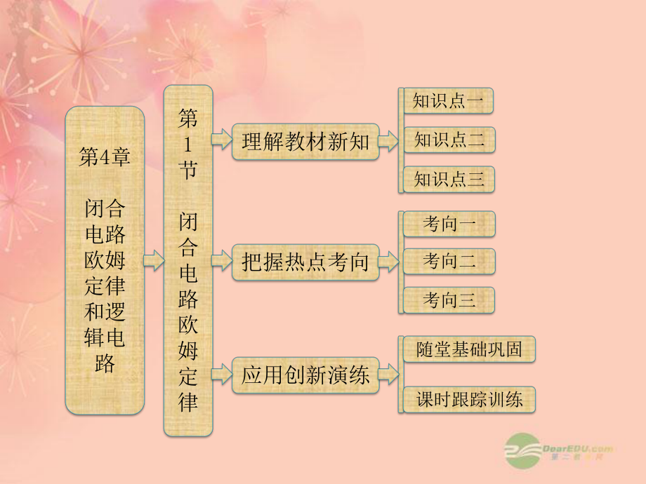 【三維設(shè)計(jì)】2013高中物理 歐姆定律 第1部分 第4章 第1節(jié) 閉合電路歐姆定律課件 魯科版選修3-1_第1頁