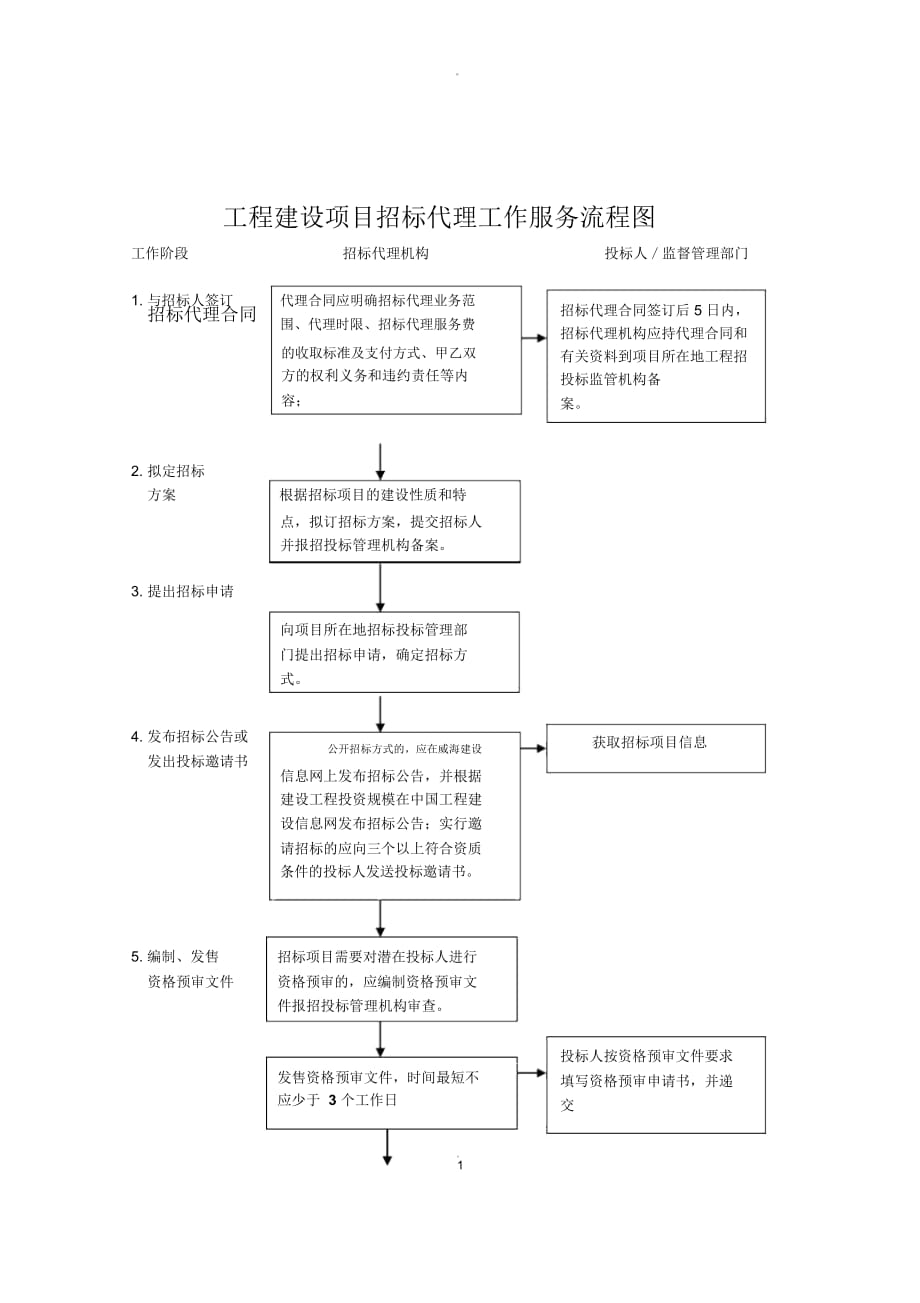 招标代理工作服务流程图_第1页