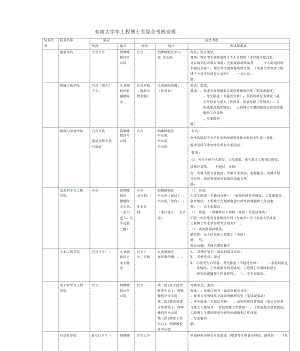 东南大学2019年工程博士生综合考核安排