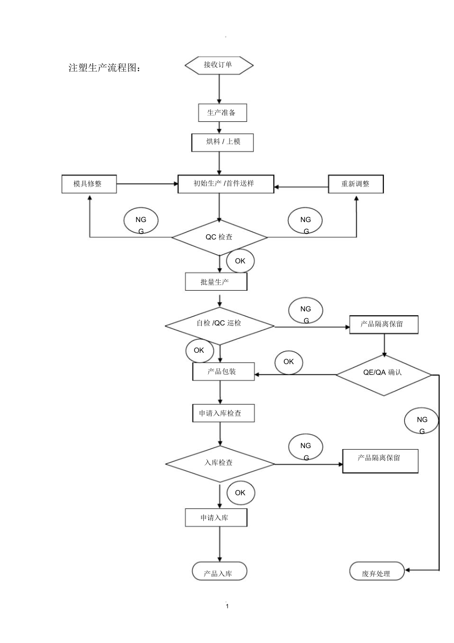 工廠生產(chǎn)流程圖_第1頁