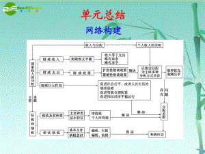 【步步高】2011屆高三政治一輪復(fù)習(xí) 第三單元 單元總結(jié)課件 新人教版必修1