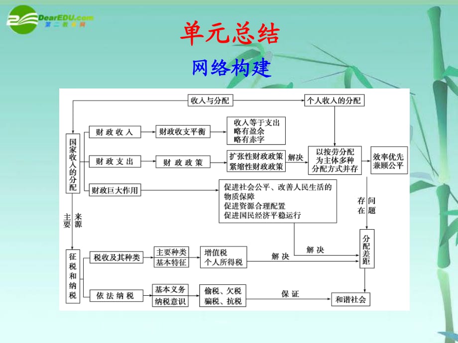 【步步高】2011屆高三政治一輪復(fù)習(xí) 第三單元 單元總結(jié)課件 新人教版必修1_第1頁(yè)