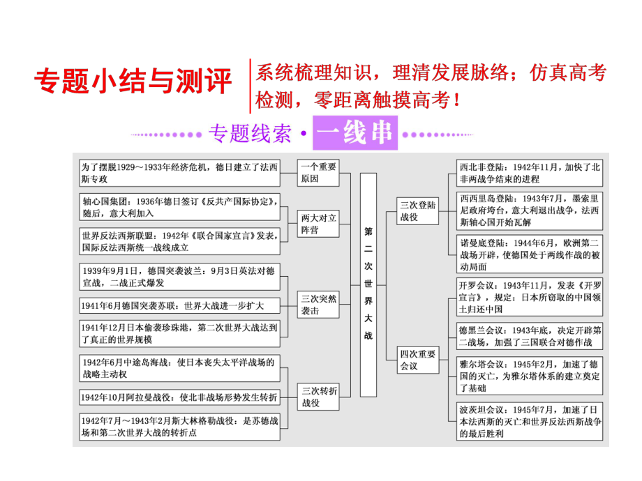 2017-2018学年人教版高中历史（浙江专版） 专题十二 专题小结与测评_第1页