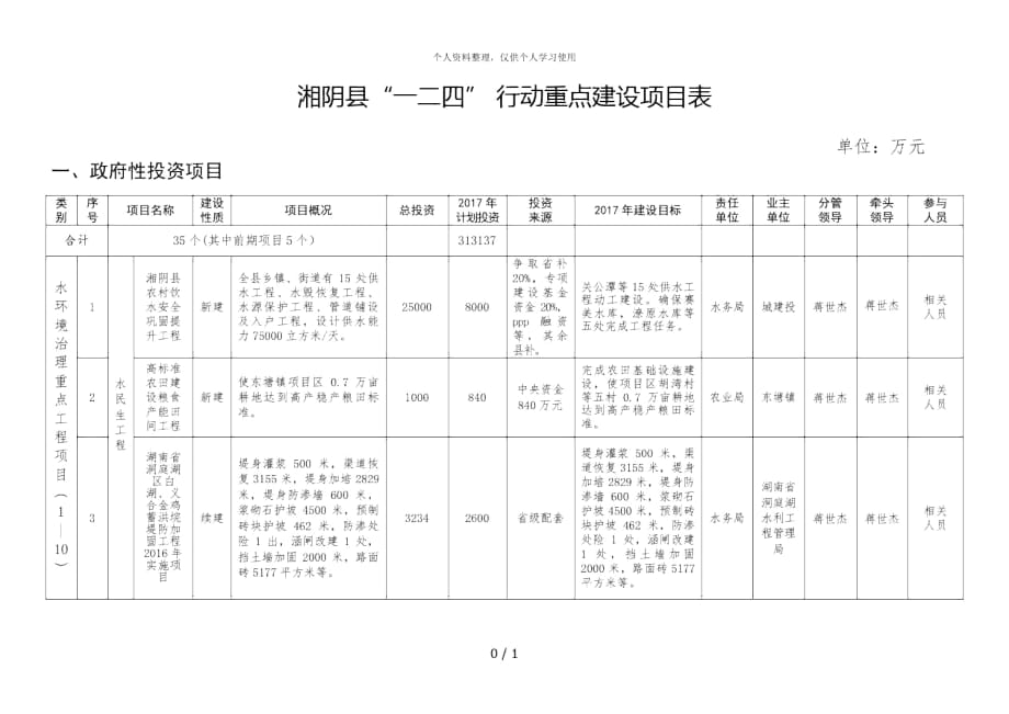 湘陰縣一二四行動重點建設(shè)項目表_第1頁