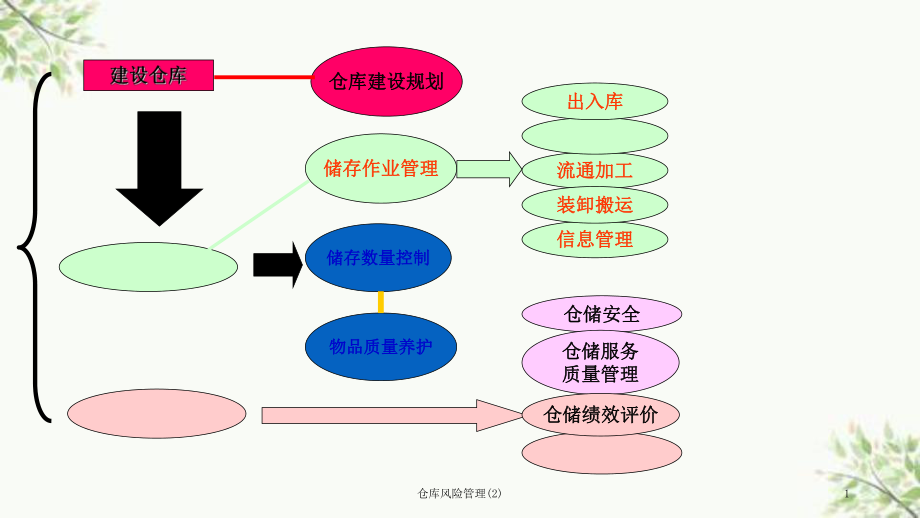 仓库风险管理(2)课件_第1页