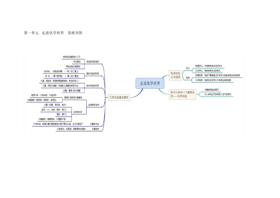 初中化學思維導圖_第1頁