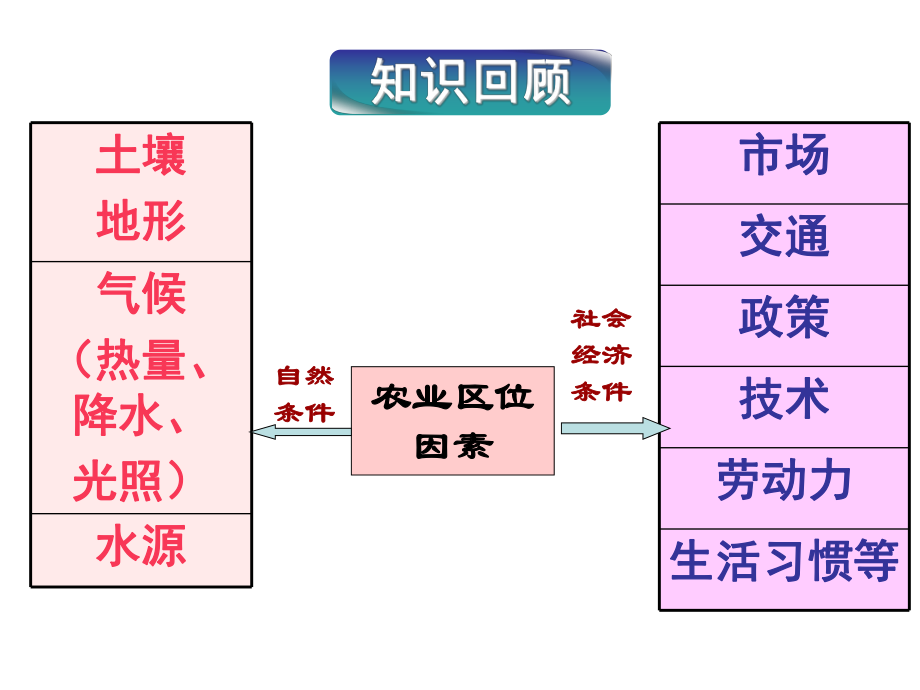 人教版高中地理必修二第三章第2节《以种植业为主的农业地域类型》优质课件（共20张ppt）_第1页