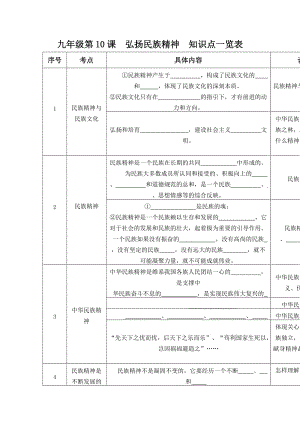 九年級(jí)第10課弘揚(yáng)民族精神知識(shí)點(diǎn)一覽表