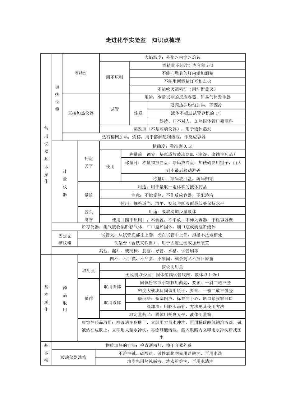 九年级化学上册知识点梳理网络图_第1页