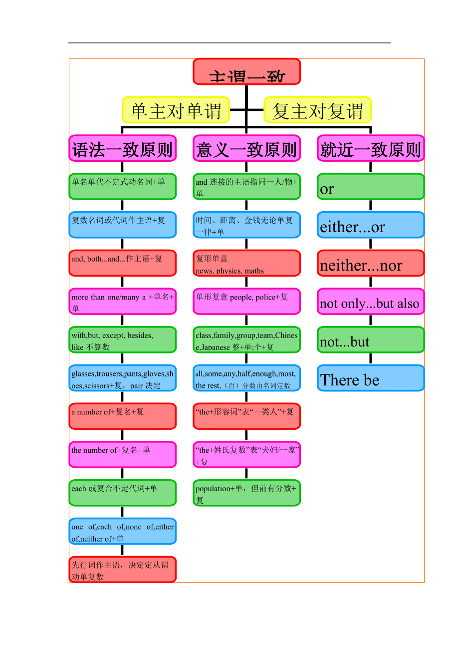 中考英語(yǔ) 語(yǔ)法思維導(dǎo)圖之十 主謂一致 人教新目標(biāo)版_第1頁(yè)