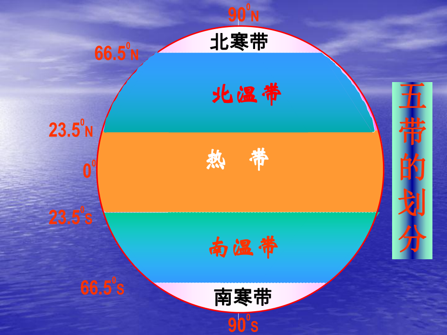 七年級上冊地理《世界的主要氣候類型》_第1頁