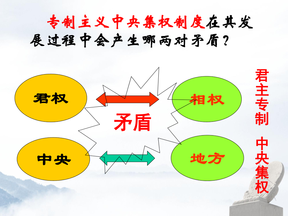 岳麓版高中歷史必修一第一單元第4課《專制集權(quán)的不斷加強(qiáng)》優(yōu)秀課件_第1頁(yè)