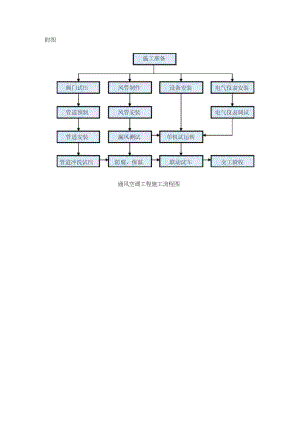 通风空调工程施工流程图（完整版）