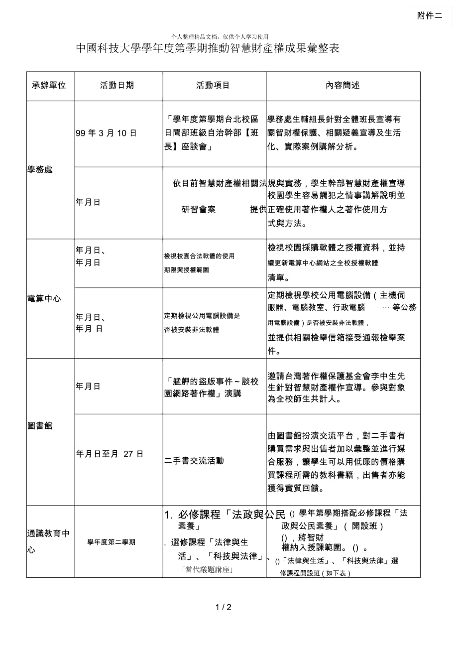 中國科技大學(xué)98學(xué)年度第2學(xué)期推動智慧財產(chǎn)權(quán)成果匯整表_第1頁