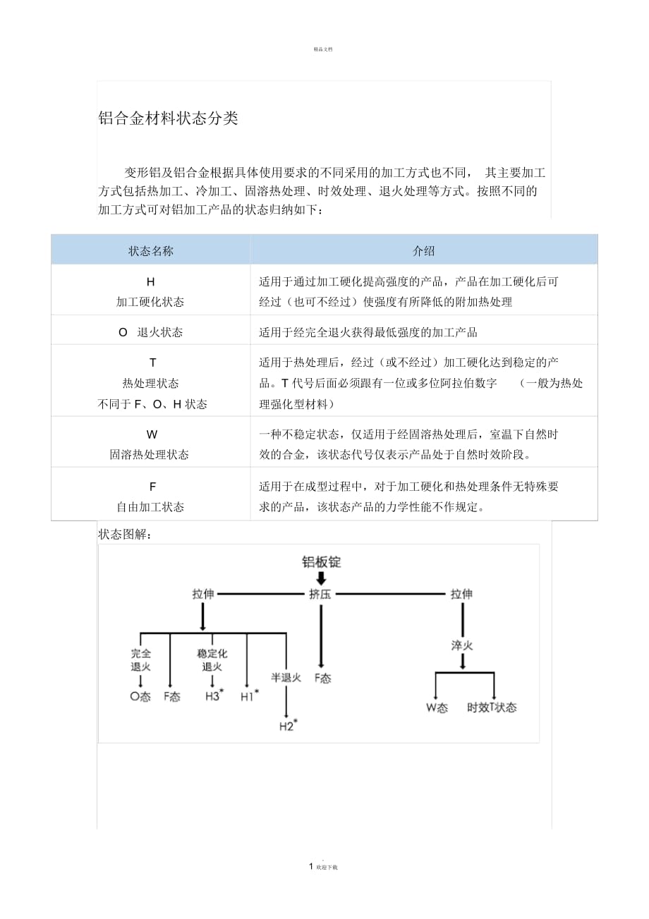 鋁合金狀態(tài)分類_第1頁