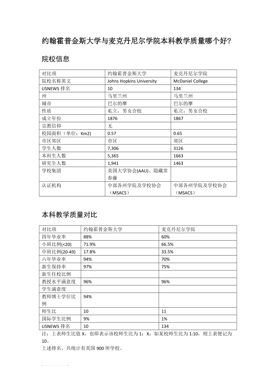 约翰霍普金斯大学与麦克丹尼尔学院本科教学质量对比_第1页