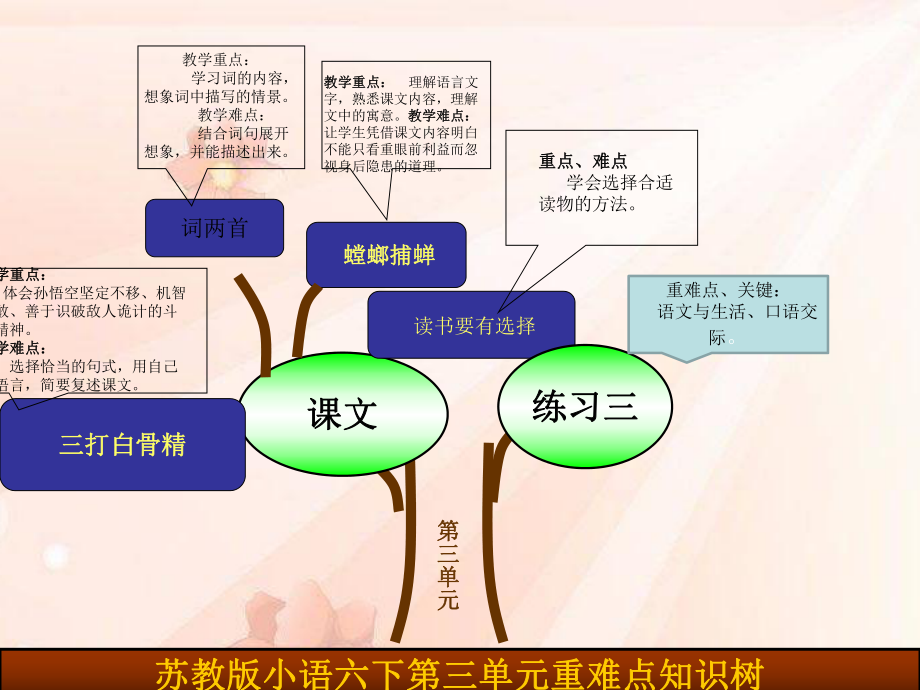 苏教版语文六下第三单元知识树[1]_第1页